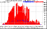 Solar PV/Inverter Performance East Array Power Output & Effective Solar Radiation