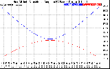 Solar PV/Inverter Performance Sun Altitude Angle & Sun Incidence Angle on PV Panels