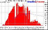 Solar PV/Inverter Performance Total PV Panel & Running Average Power Output