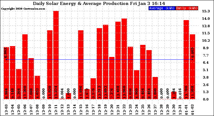 Solar PV/Inverter Performance Daily Solar Energy Production