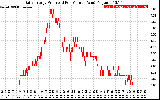 Solar PV/Inverter Performance Daily Energy Production Per Minute