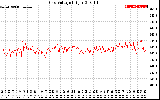 Solar PV/Inverter Performance Grid Voltage