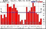 Solar PV/Inverter Performance Monthly Solar Energy Production Average Per Day (KWh)