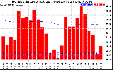 Solar PV/Inverter Performance Monthly Solar Energy Production Value Running Average