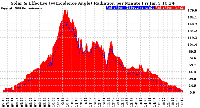 Solar PV/Inverter Performance Solar Radiation & Effective Solar Radiation per Minute