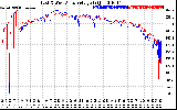 Solar PV/Inverter Performance Photovoltaic Panel Voltage Output