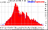 Solar PV/Inverter Performance East Array Power Output & Solar Radiation