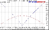 Solar PV/Inverter Performance Sun Altitude Angle & Azimuth Angle