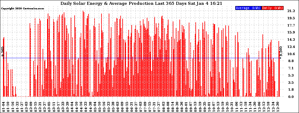 Solar PV/Inverter Performance Daily Solar Energy Production Last 365 Days