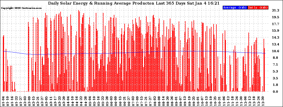 Solar PV/Inverter Performance Daily Solar Energy Production Running Average Last 365 Days