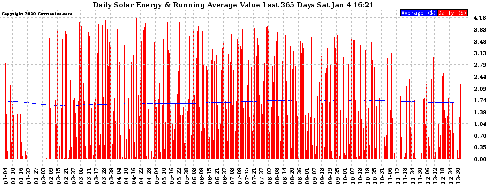 Solar PV/Inverter Performance Daily Solar Energy Production Value Running Average Last 365 Days