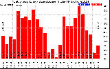 Solar PV/Inverter Performance Monthly Solar Energy Value Average Per Day ($)