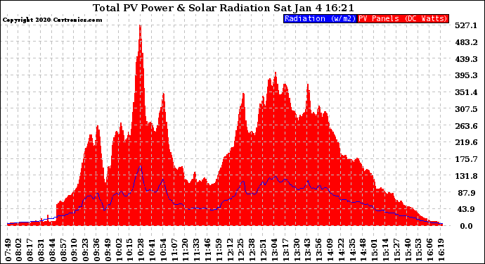 Solar PV/Inverter Performance Total PV Panel Power Output & Solar Radiation