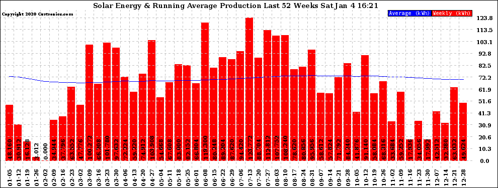 Solar PV/Inverter Performance Weekly Solar Energy Production Running Average Last 52 Weeks