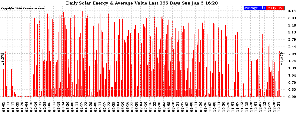 Solar PV/Inverter Performance Daily Solar Energy Production Value Last 365 Days