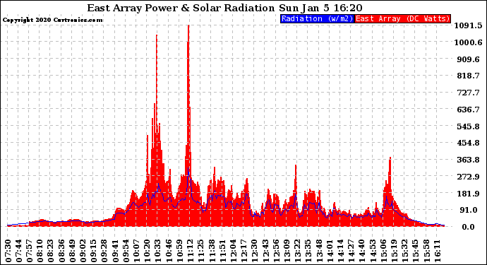 Solar PV/Inverter Performance East Array Power Output & Solar Radiation