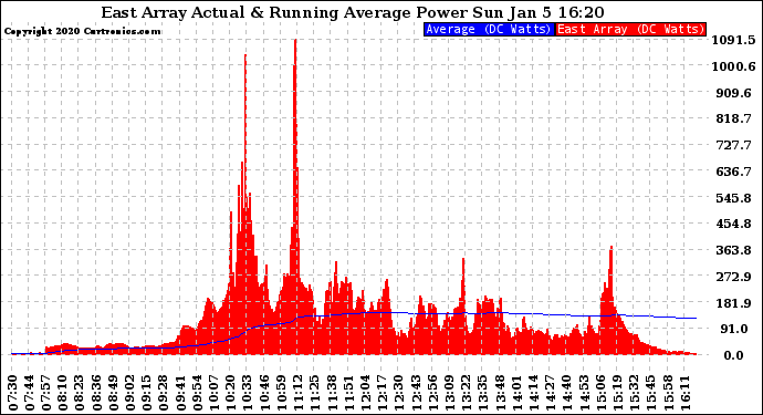 Solar PV/Inverter Performance East Array Actual & Running Average Power Output