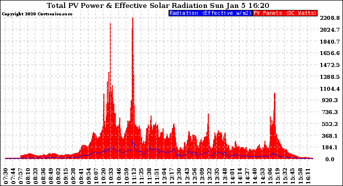 Solar PV/Inverter Performance Total PV Panel Power Output & Effective Solar Radiation