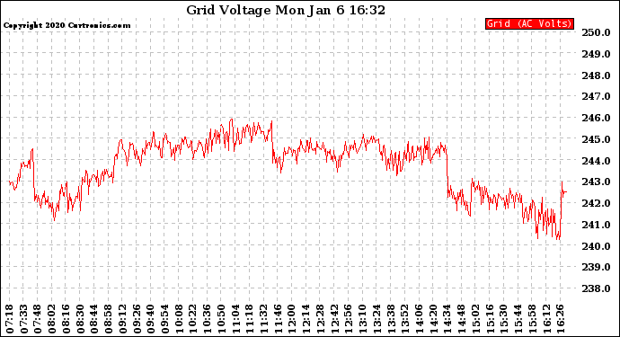 Solar PV/Inverter Performance Grid Voltage