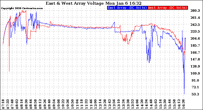 Solar PV/Inverter Performance Photovoltaic Panel Voltage Output