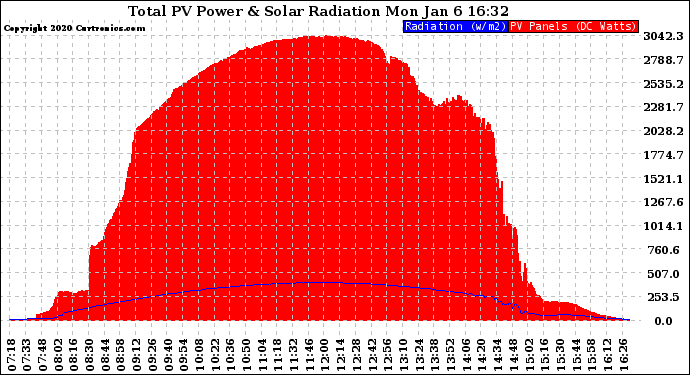 Solar PV/Inverter Performance Total PV Panel Power Output & Solar Radiation