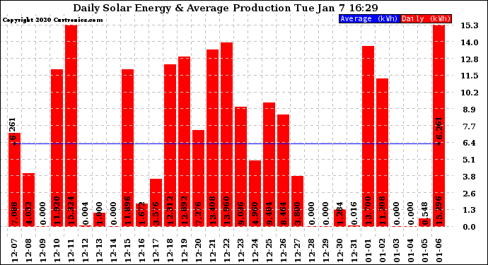 Solar PV/Inverter Performance Daily Solar Energy Production
