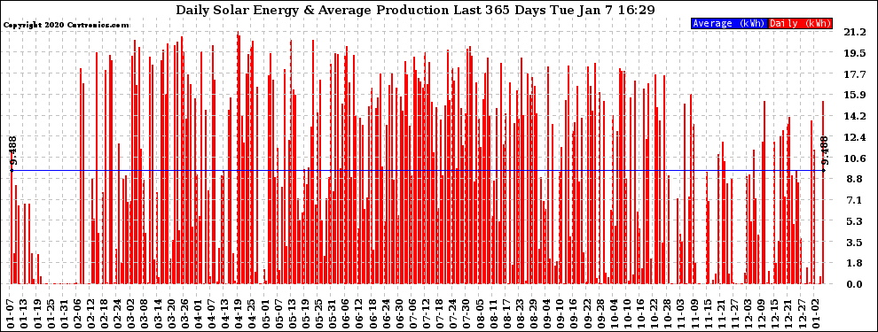 Solar PV/Inverter Performance Daily Solar Energy Production Last 365 Days
