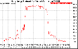 Solar PV/Inverter Performance Daily Energy Production Per Minute