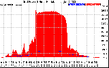 Solar PV/Inverter Performance Grid Power & Solar Radiation