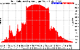 Solar PV/Inverter Performance Solar Radiation & Day Average per Minute