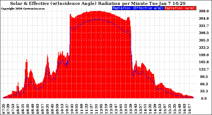 Solar PV/Inverter Performance Solar Radiation & Effective Solar Radiation per Minute