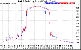 Solar PV/Inverter Performance Photovoltaic Panel Current Output