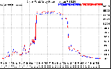 Solar PV/Inverter Performance Photovoltaic Panel Power Output