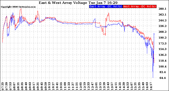 Solar PV/Inverter Performance Photovoltaic Panel Voltage Output