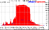 Solar PV/Inverter Performance East Array Power Output & Solar Radiation