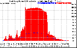 Solar PV/Inverter Performance East Array Power Output & Effective Solar Radiation