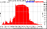 Solar PV/Inverter Performance East Array Actual & Average Power Output