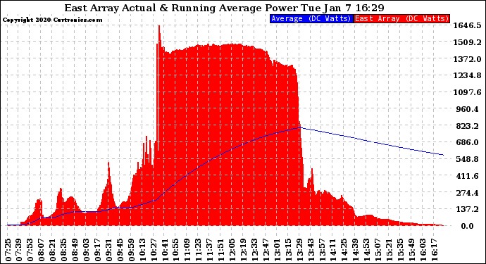Solar PV/Inverter Performance East Array Actual & Running Average Power Output