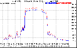 Solar PV/Inverter Performance PV Panel Power Output & Inverter Power Output
