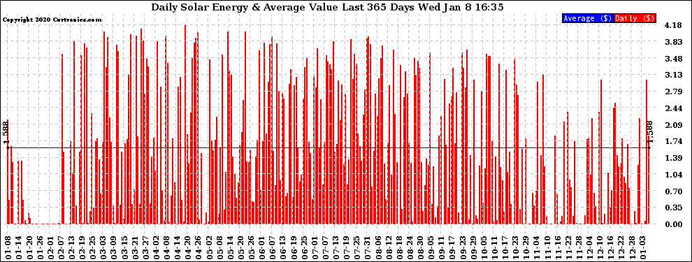 Solar PV/Inverter Performance Daily Solar Energy Production Value Last 365 Days