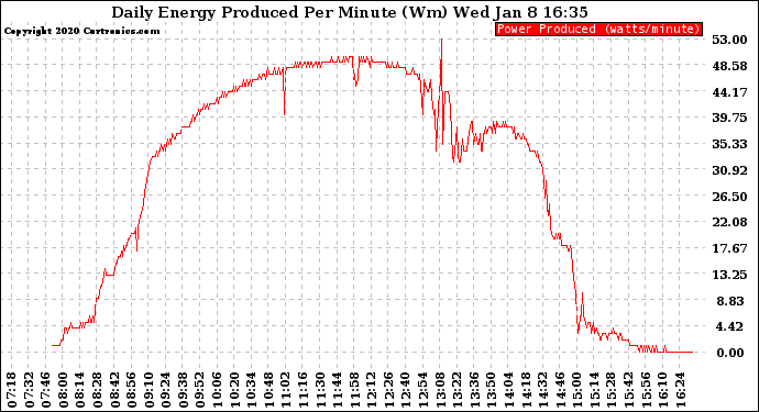 Solar PV/Inverter Performance Daily Energy Production Per Minute