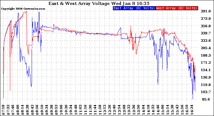 Solar PV/Inverter Performance Photovoltaic Panel Voltage Output