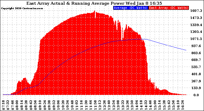 Solar PV/Inverter Performance East Array Actual & Running Average Power Output
