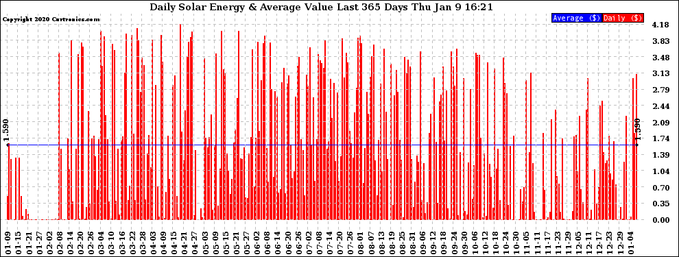 Solar PV/Inverter Performance Daily Solar Energy Production Value Last 365 Days