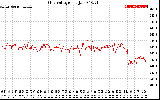 Solar PV/Inverter Performance Grid Voltage