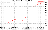 Solar PV/Inverter Performance Outdoor Temperature