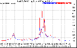 Solar PV/Inverter Performance Photovoltaic Panel Current Output