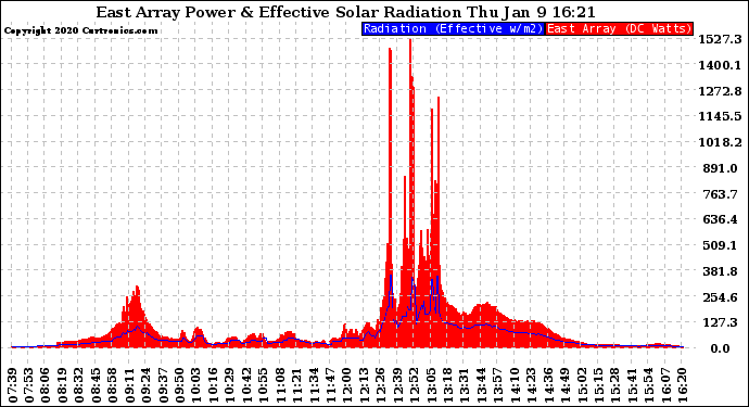 Solar PV/Inverter Performance East Array Power Output & Effective Solar Radiation