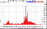 Solar PV/Inverter Performance Total PV Panel Power Output