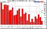 Solar PV/Inverter Performance Weekly Solar Energy Production Value